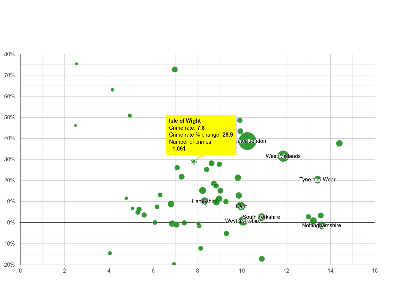Isle of Wight shoplifting crime rate compared to other counties