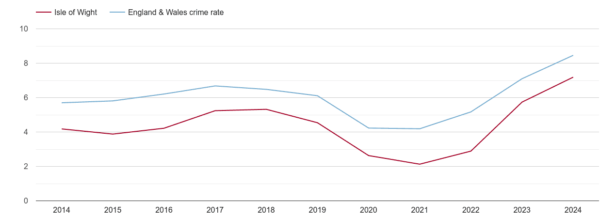 Isle of Wight shoplifting crime rate
