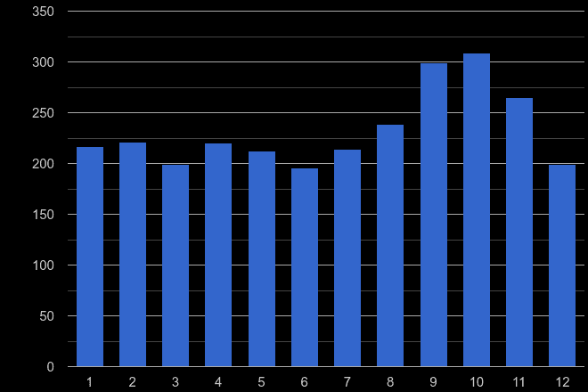 Isle of Wight shoplifting crime seasonality