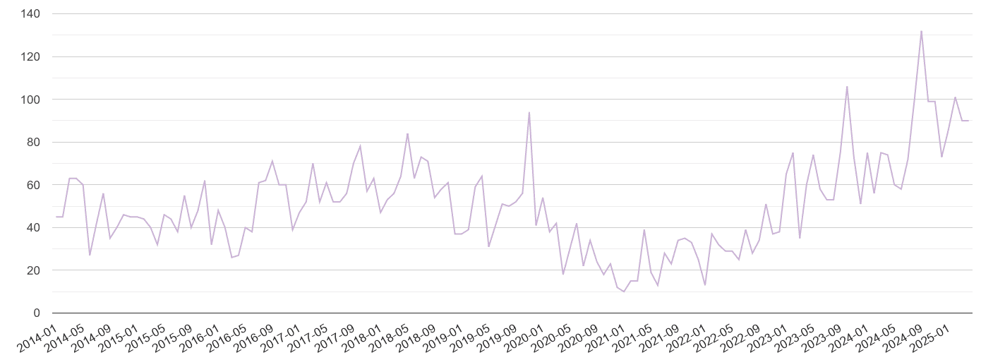 Isle of Wight shoplifting crime volume