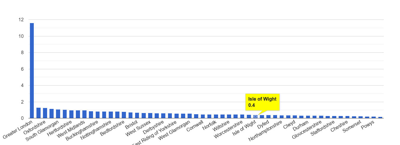 Isle of Wight theft from the person crime rate rank