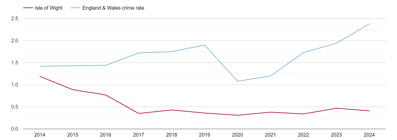 Isle of Wight theft from the person crime rate