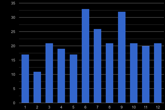 Isle of Wight theft from the person crime seasonality
