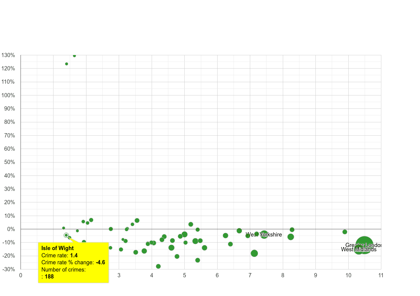 Isle of Wight vehicle crime rate compared to other counties