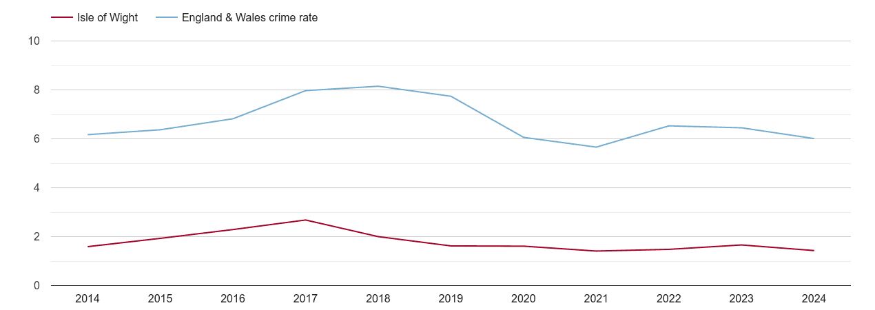 Isle of Wight vehicle crime rate