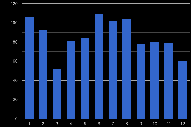 Isle of Wight vehicle crime seasonality