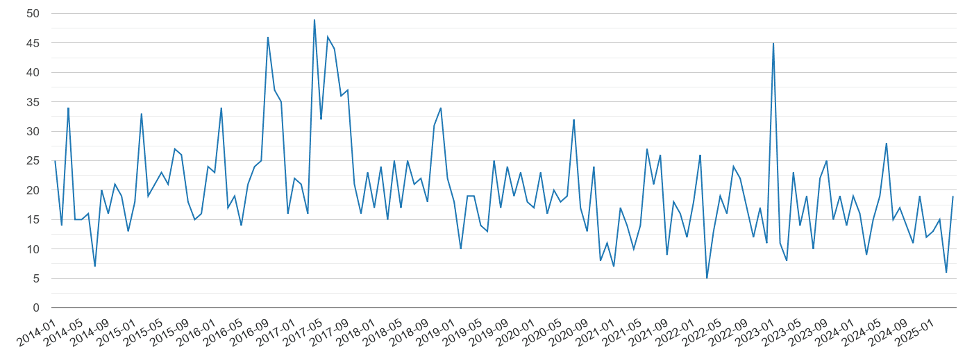 Isle of Wight vehicle crime volume