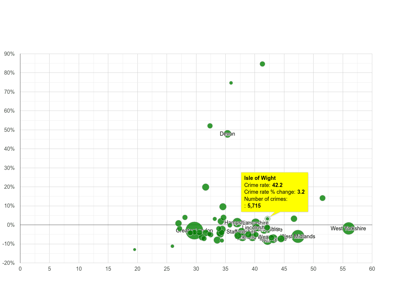 Isle of Wight violent crime rate compared to other counties