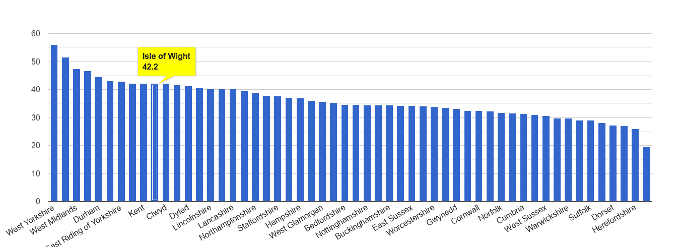 Isle of Wight violent crime rate rank