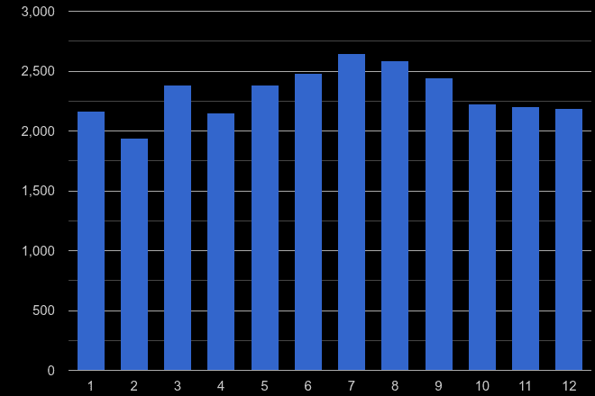Isle of Wight violent crime seasonality