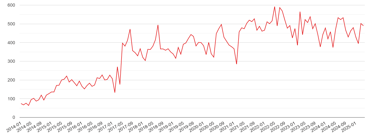Isle of Wight violent crime volume