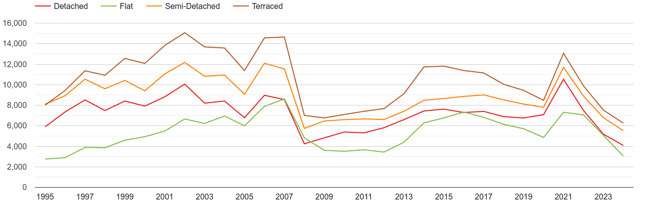 Kent annual sales of houses and flats