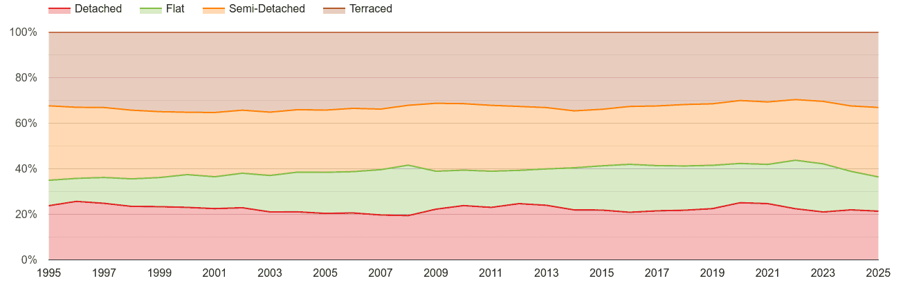 Kent annual sales share of houses and flats