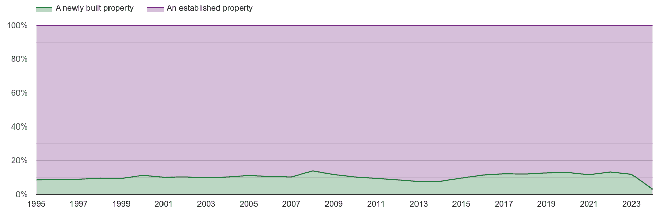 Kent annual sales share of new homes and older homes