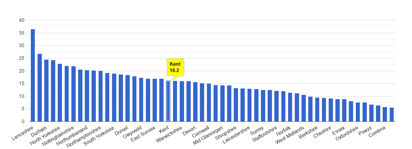 Kent antisocial behaviour crime rate rank