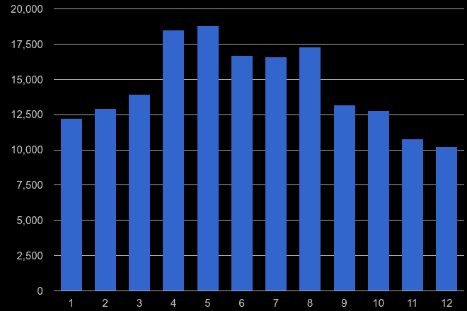 Kent antisocial behaviour crime seasonality