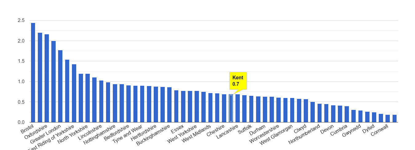 Kent bicycle theft crime rate rank