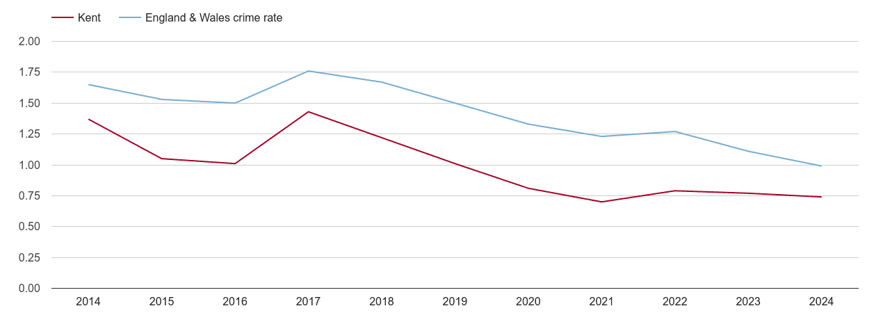 Kent bicycle theft crime rate