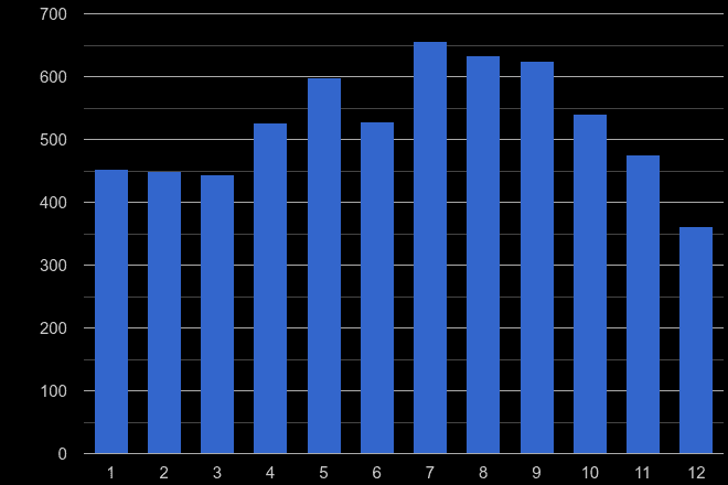 Kent bicycle theft crime seasonality