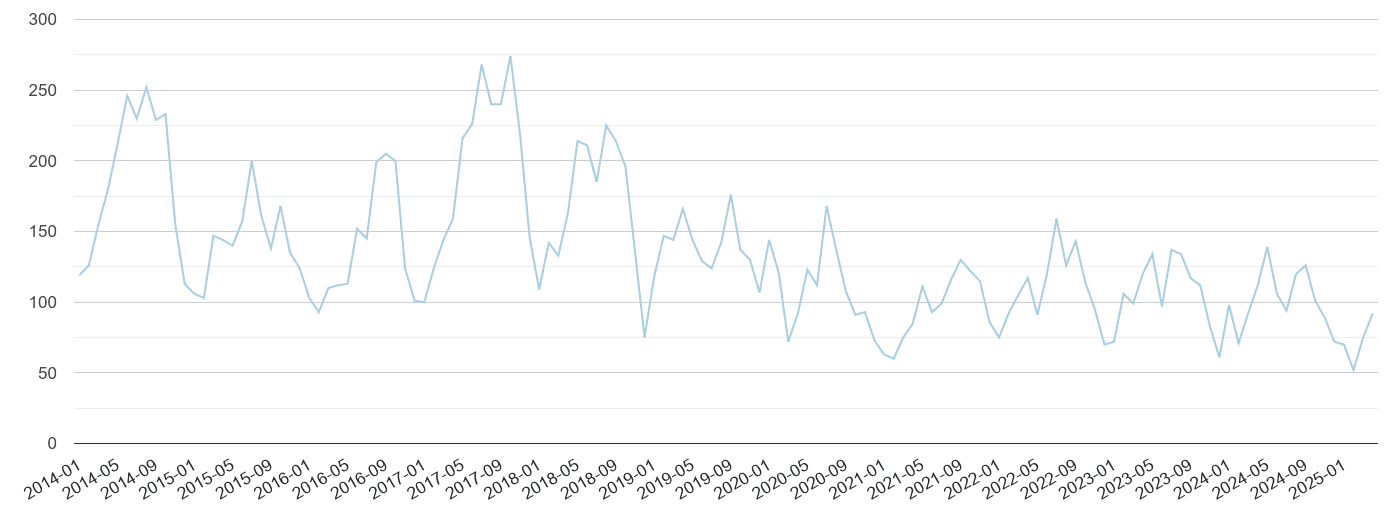 Kent bicycle theft crime volume