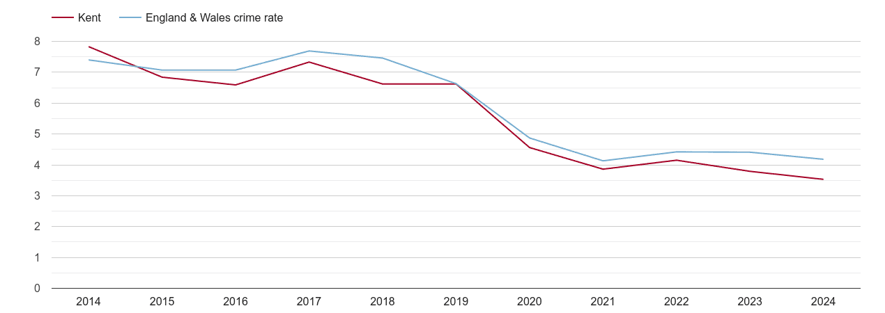 Kent burglary crime rate