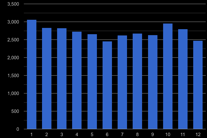 Kent burglary crime seasonality