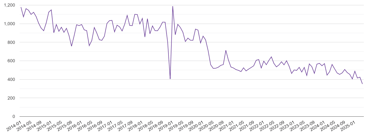 Kent burglary crime volume