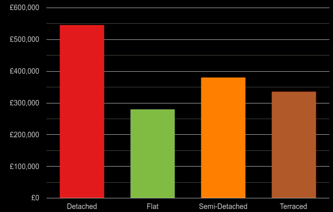 Kent cost comparison of new houses and new flats