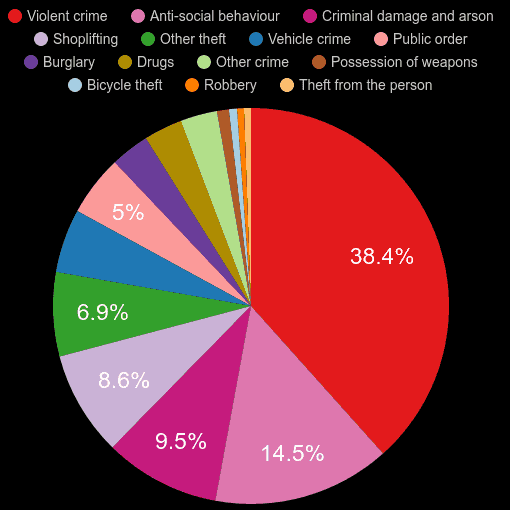 Kent Crime Statistics Comparison 