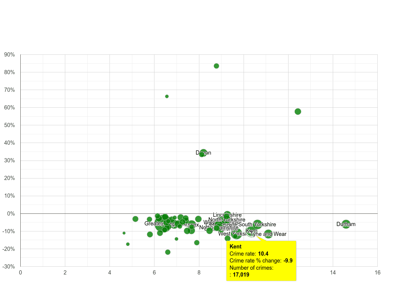 Kent criminal damage and arson crime rate compared to other counties