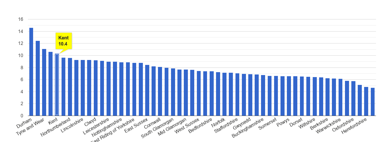 Kent criminal damage and arson crime rate rank