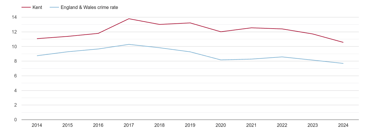 Kent criminal damage and arson crime rate