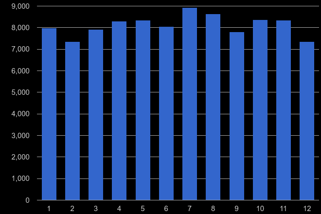 Kent criminal damage and arson crime seasonality