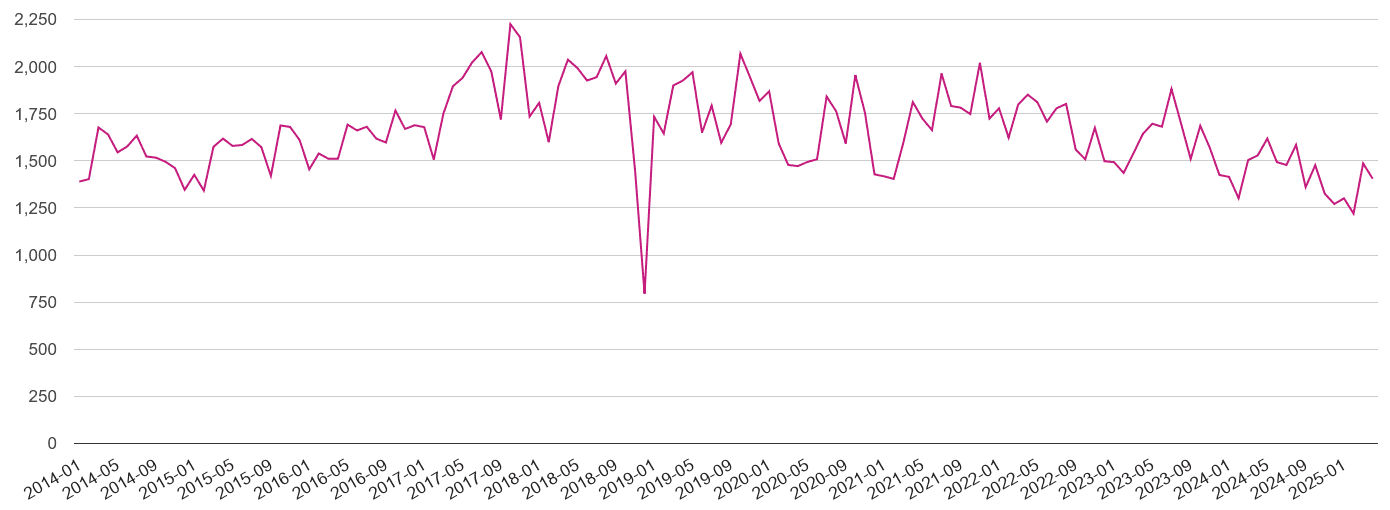 Kent criminal damage and arson crime volume