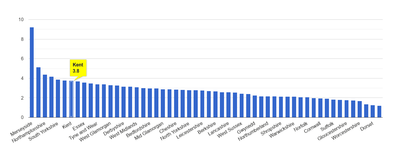 Kent drugs crime rate rank