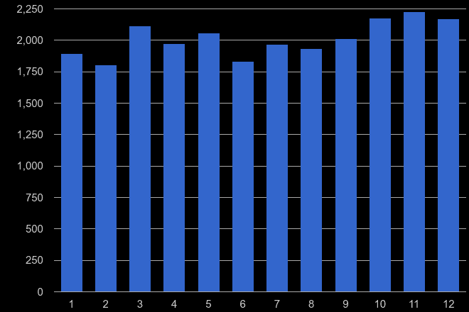 Kent drugs crime seasonality