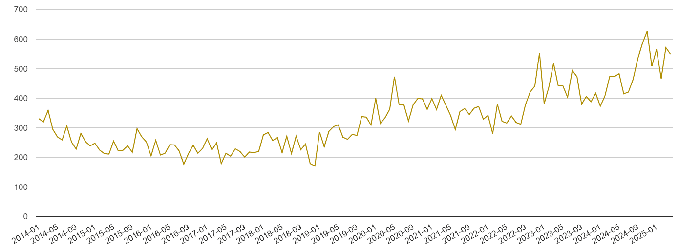 Kent drugs crime volume