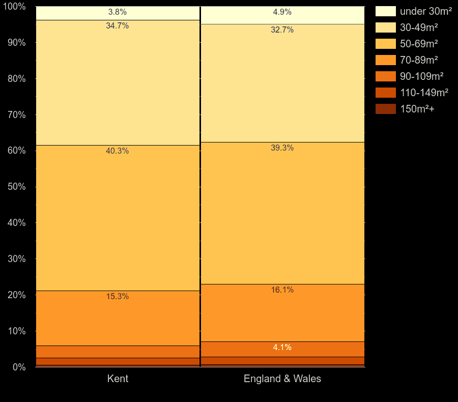 Kent flats by floor area size