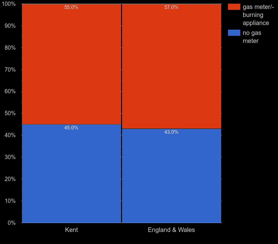 Kent flats by gas meter availability