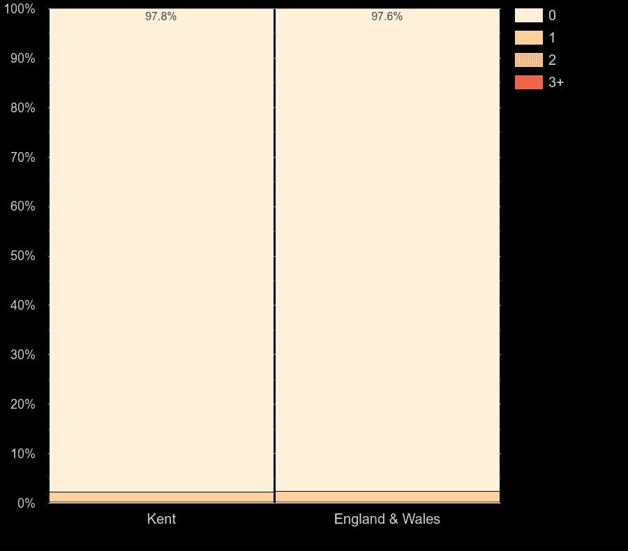 Kent flats by number of fireplaces