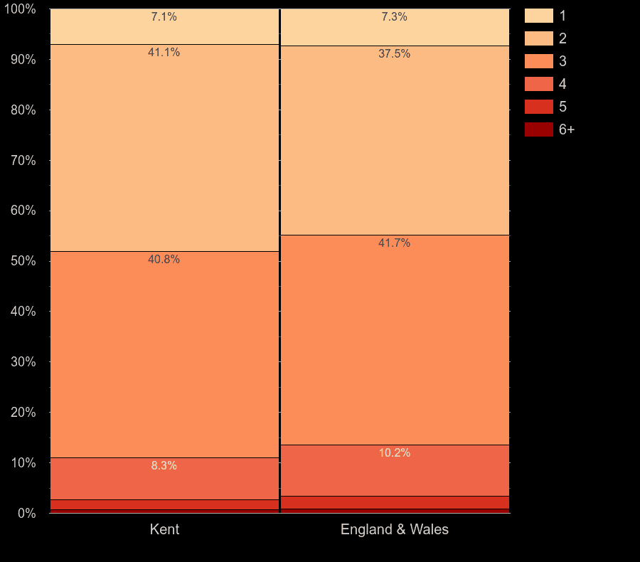 Kent flats by number of heated rooms