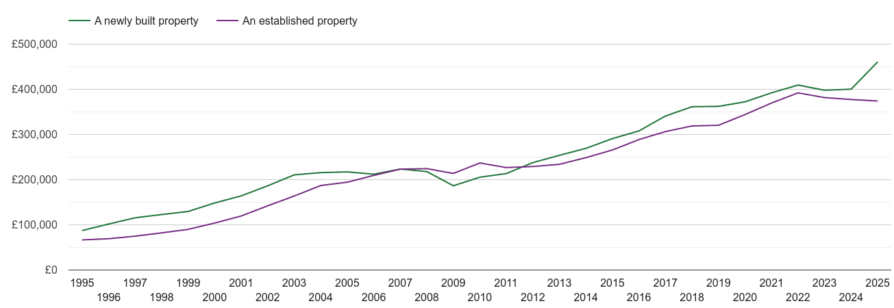 Kent house prices new vs established
