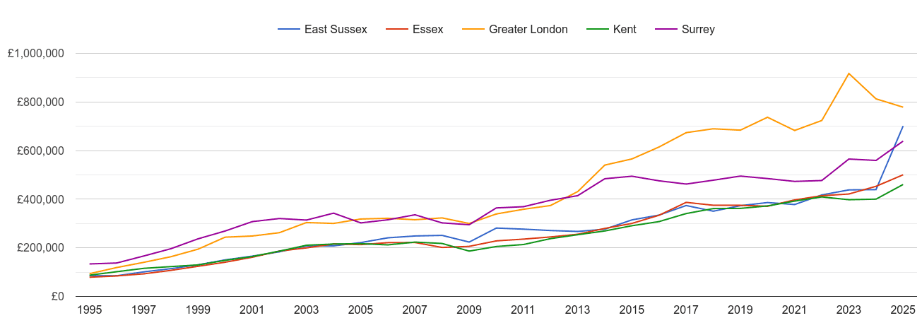 Kent new home prices and nearby counties