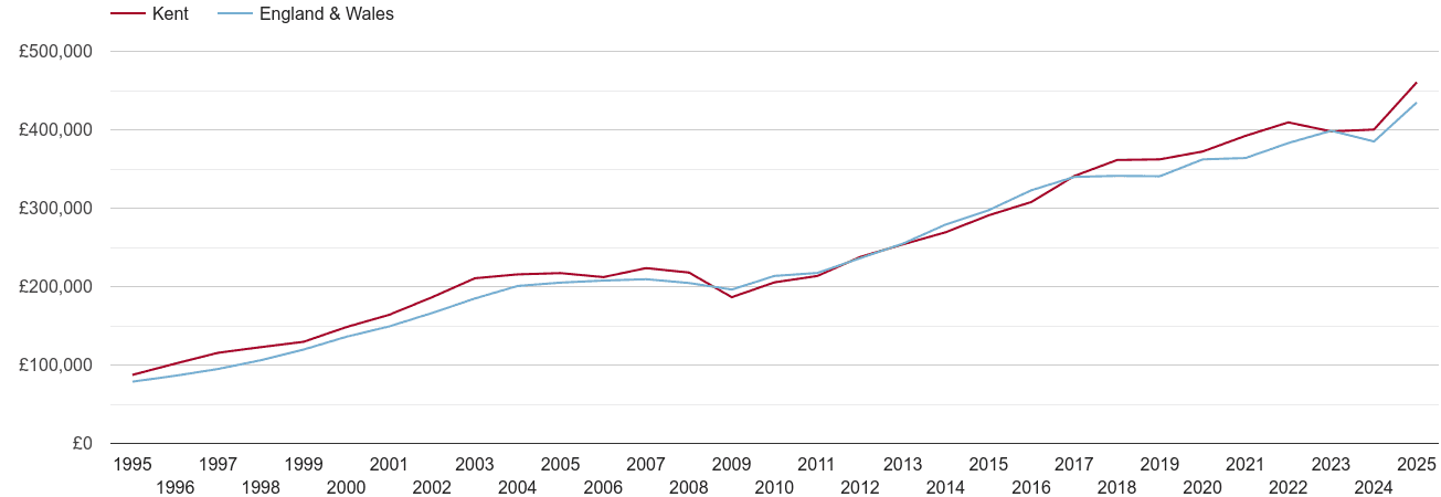 Kent new home prices