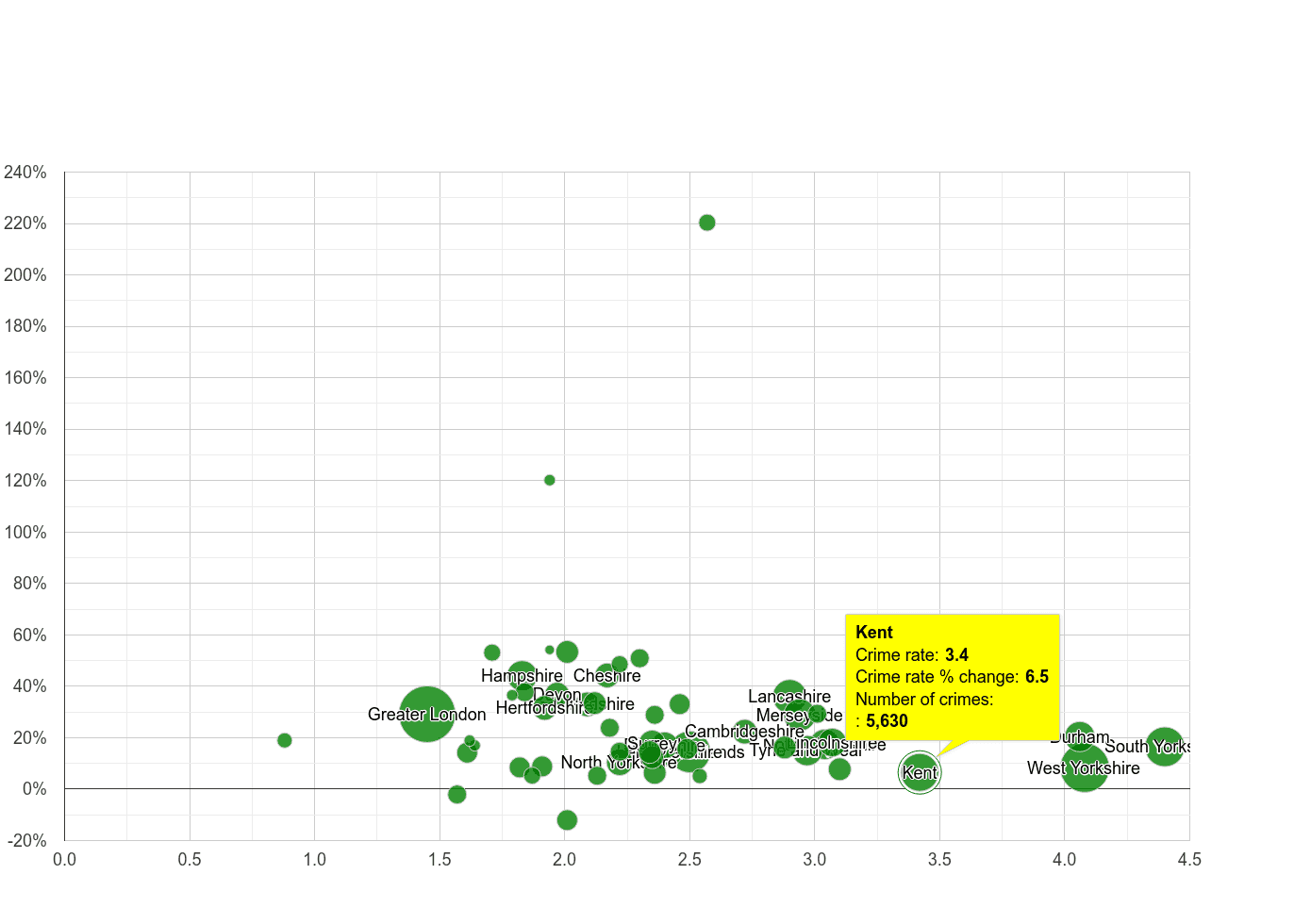 Kent other crime rate compared to other counties