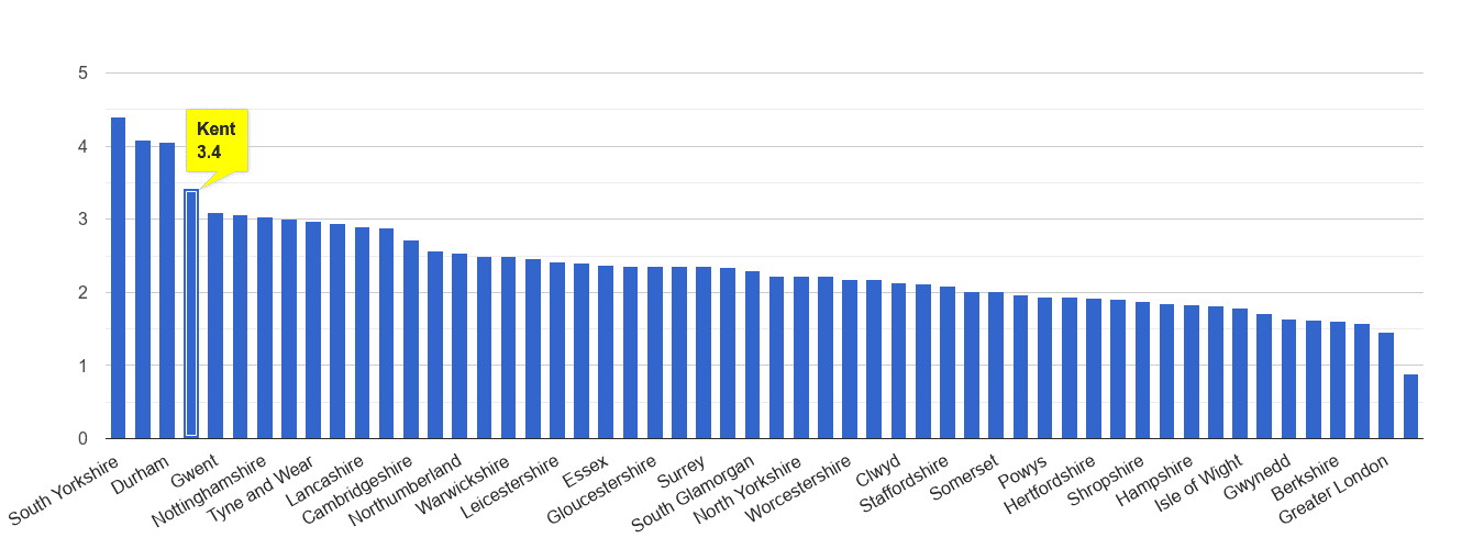 Kent other crime rate rank