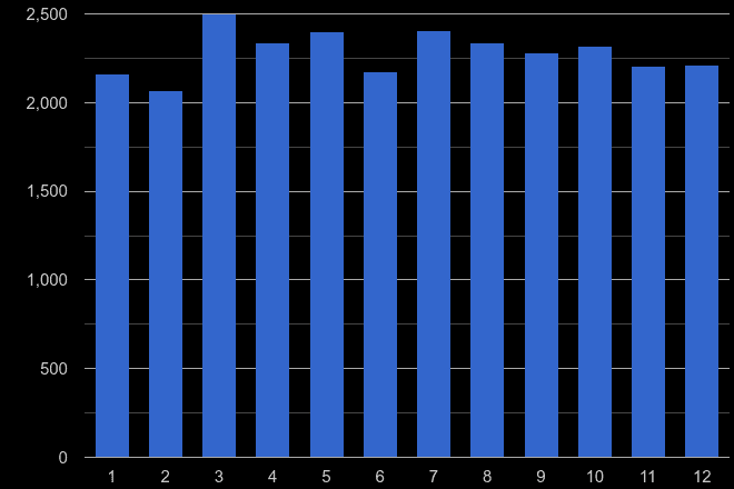 Kent other crime seasonality