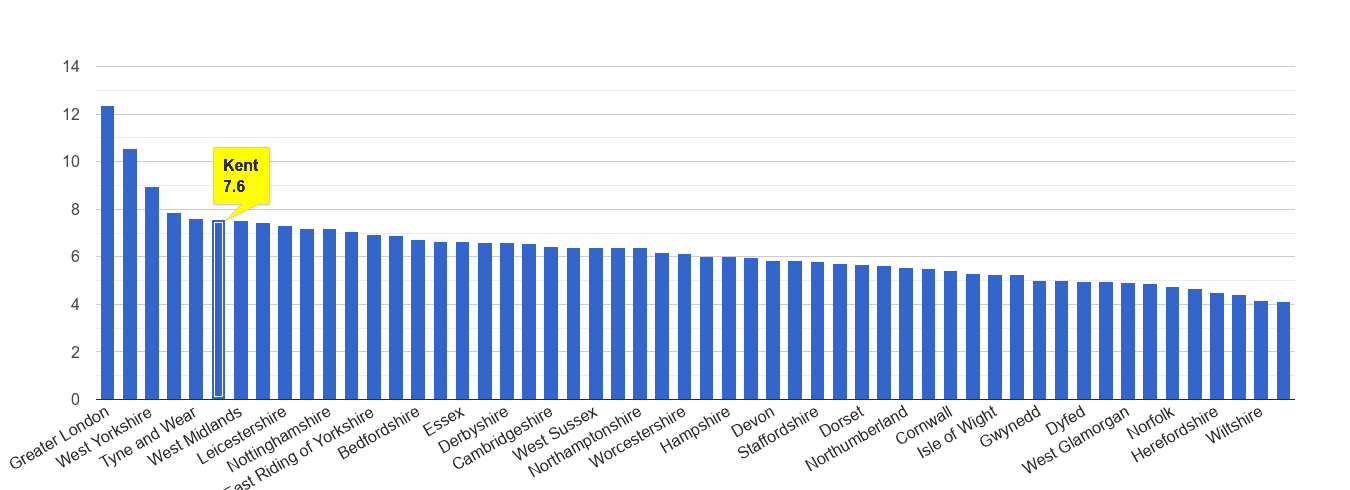Kent other theft crime rate rank