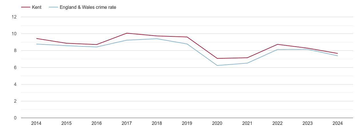 Kent other theft crime rate