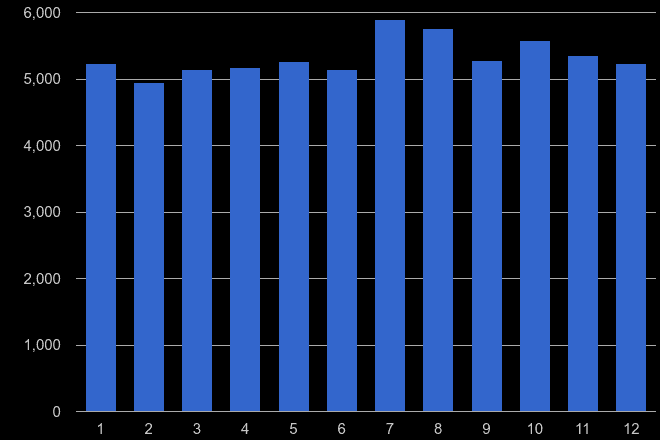 Kent other theft crime seasonality